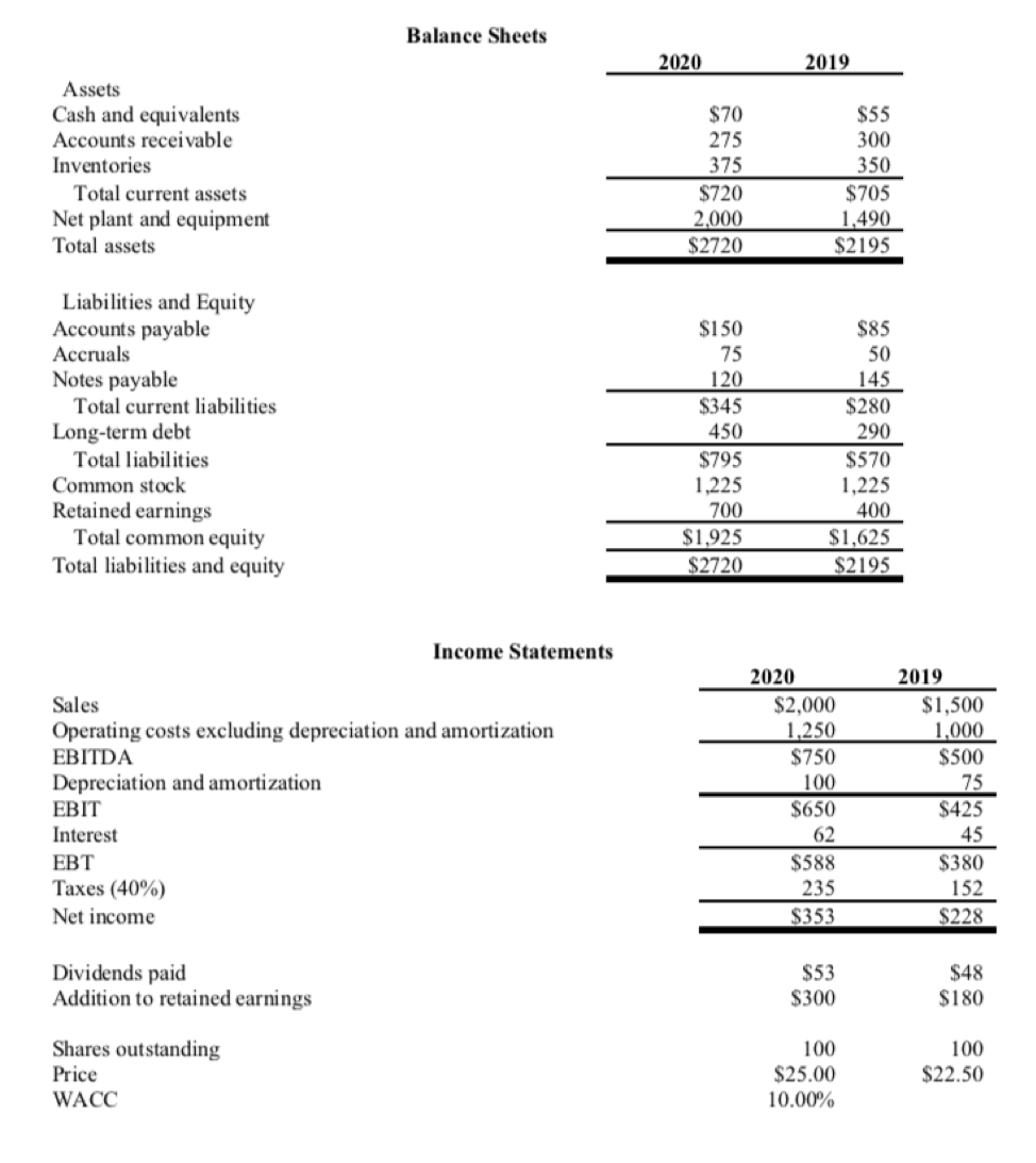 Solved What is the firm’s 2020 current ratio? Do not round | Chegg.com