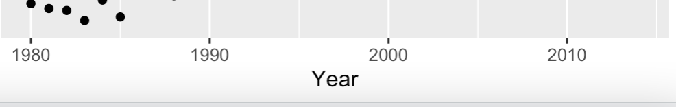 Solved i have a dataframe called df and i'm plotting a time | Chegg.com