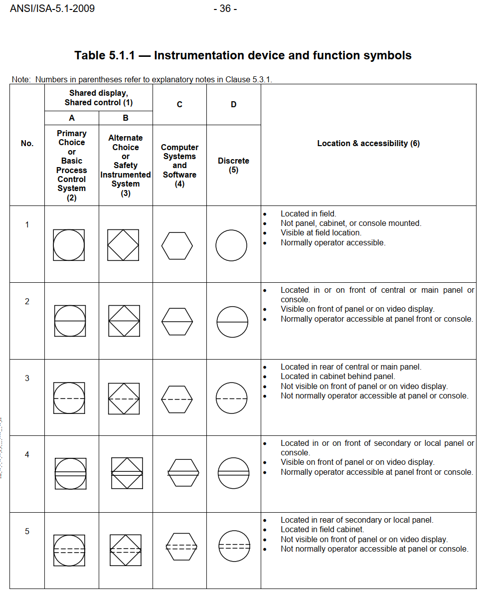 Based on the Identification letters ISA