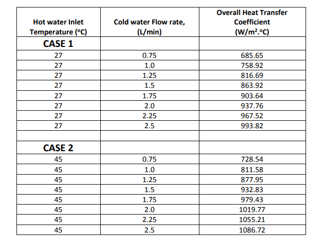 Solved Effect of cold water flow rate on the heat transfer | Chegg.com