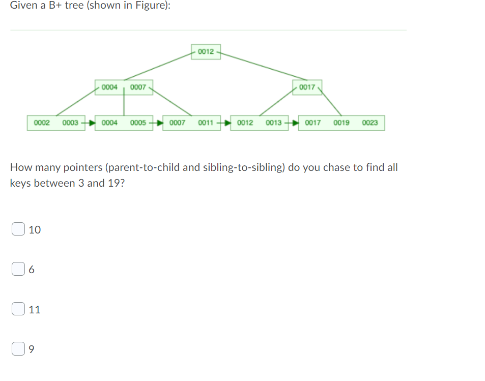 Solved Given a B+ tree (shown in Figure): 0012 0004 0007 | Chegg.com