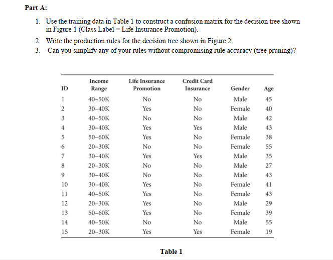 Solved Part A: 1. Use the training data in Table 1 to | Chegg.com