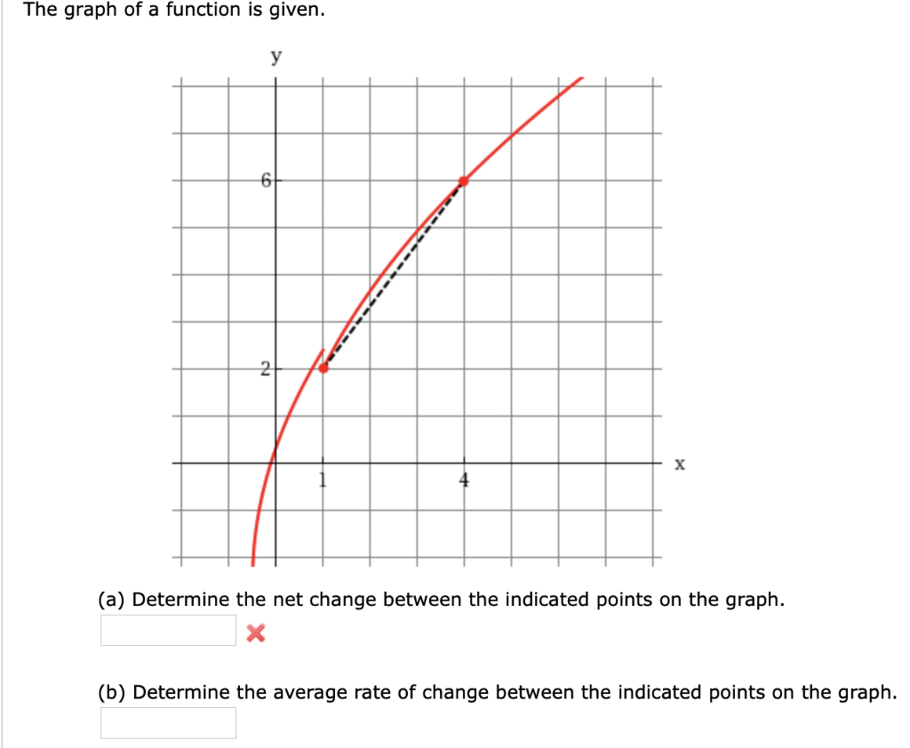 Solved The graph of a function is given. (a) Determine the | Chegg.com