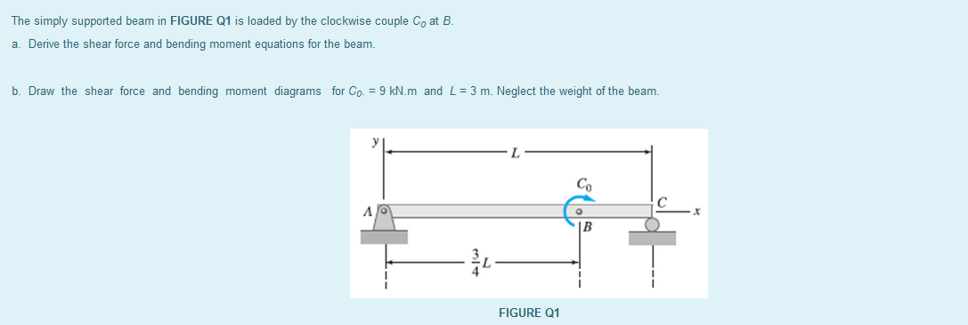 Solved The simply supported beam in FIGURE Q1 is loaded by | Chegg.com