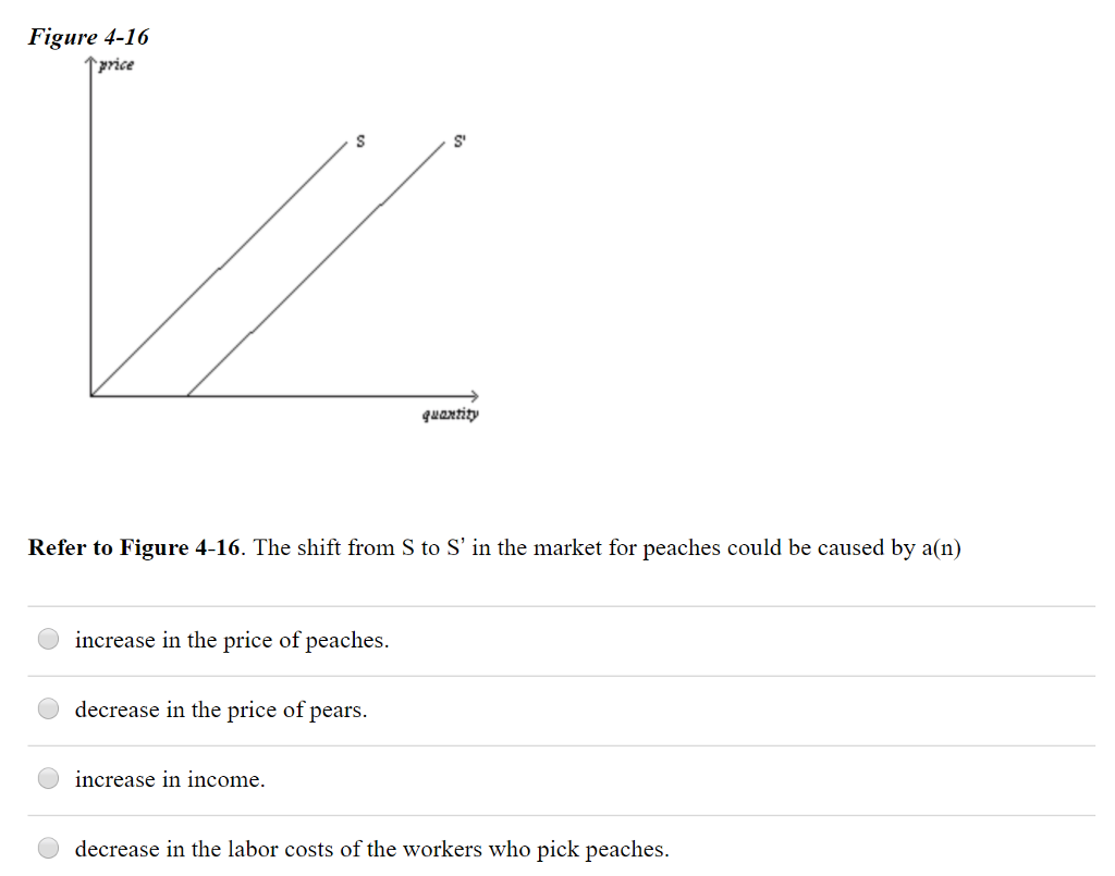 Solved Figure 4-16 Tprice S' uannty Refer to Figure 4-16. | Chegg.com