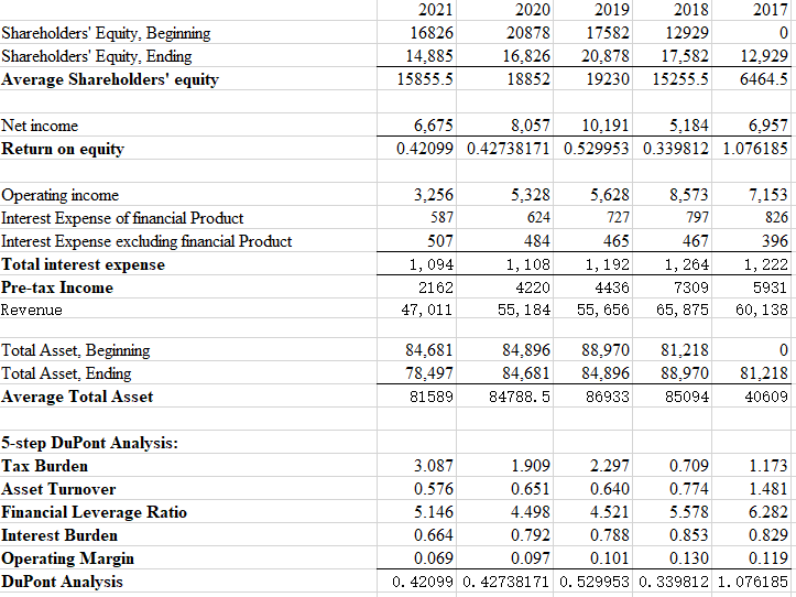 The Return On Equity And 5-step DuPont Analysis Are | Chegg.com