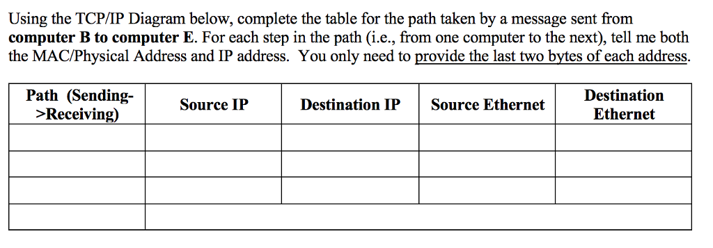 Solved Using the TCP/IP Diagram below, complete the table | Chegg.com