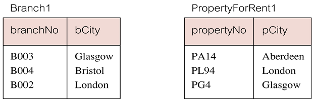Solved Consider the following tables: 1. | Chegg.com