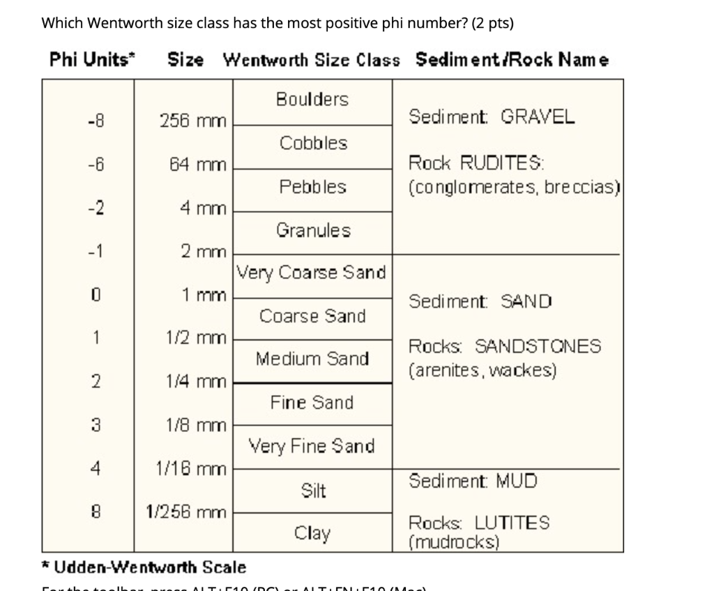 Solved Which Wentworth size class has the most positive phi