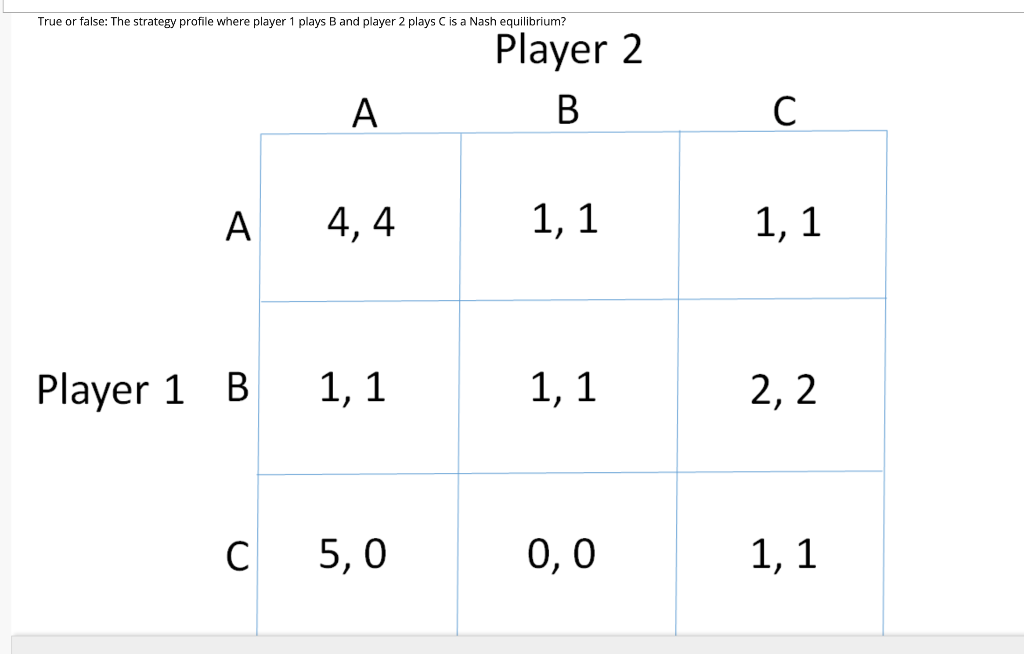 Solved 2) True or false: The strategy profile where player 1 | Chegg.com