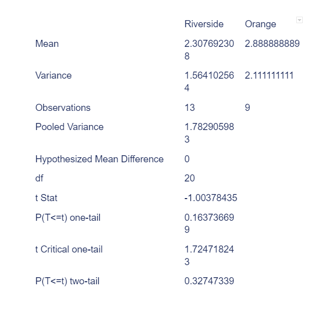 Solved Given the following prompt and dataset, answer the | Chegg.com