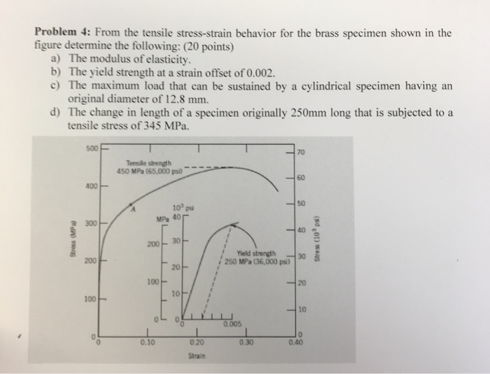 Solved Problem 4: From the tensile stress-strain behavior | Chegg.com