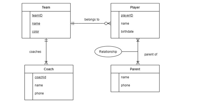 Solved Read the ERD and EERD below and map the entities and | Chegg.com