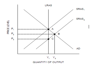 Solved The Short-run Equilibrium Is Defined By The Given Ad 