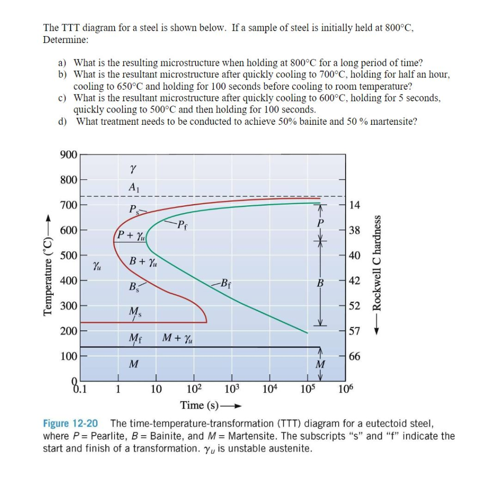 Solved The TTT Diagram For A Steel Is Shown Below. If A | Chegg.com