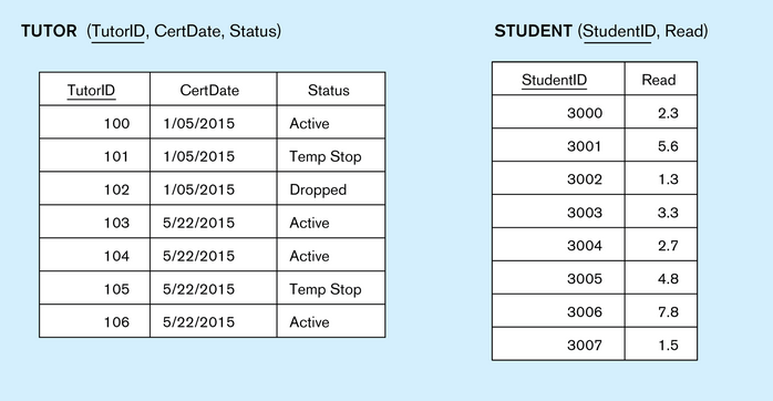 Solved Create the three tables (Tutor, Student, and | Chegg.com