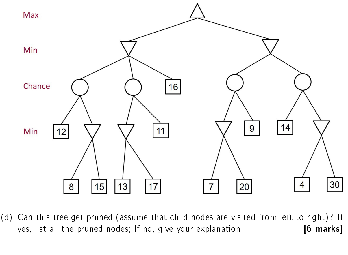 Max
Min
Chance
14
Min
8
15 13
17
7
20
30
(d) Can this tree get pruned (assume that child nodes are visited from left to right