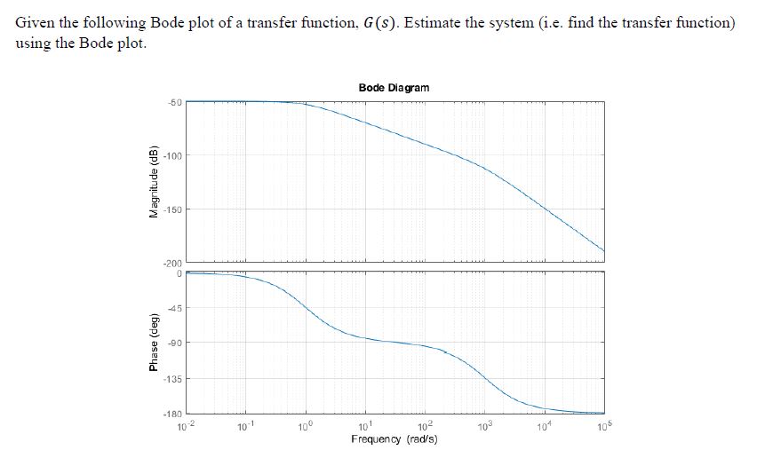 Solved Given the following Bode plot of a transfer function, | Chegg.com
