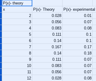 Solved Can you please calculate the experimental probability | Chegg.com