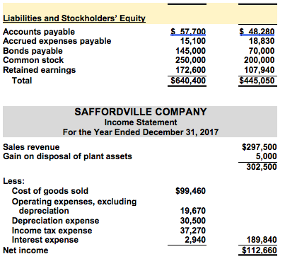 Liabilities and stockholders equity accounts payable accrued expenses payable bonds payable common stock retained earnings t