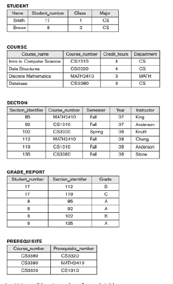 Solved A) List possible primary keys for each table. B) | Chegg.com