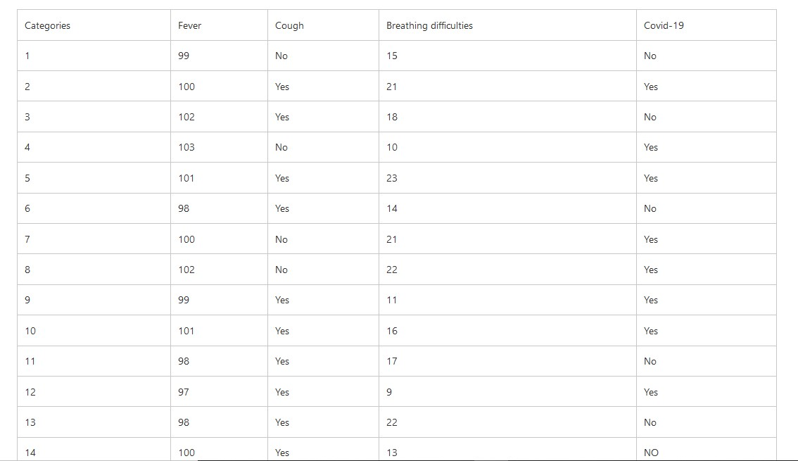 a) Construct a decision tree using ID3 algorithm | Chegg.com