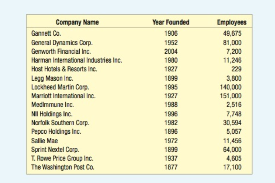 Solved 30. The Top 25 Companies (by Market Capitalization) | Chegg.com