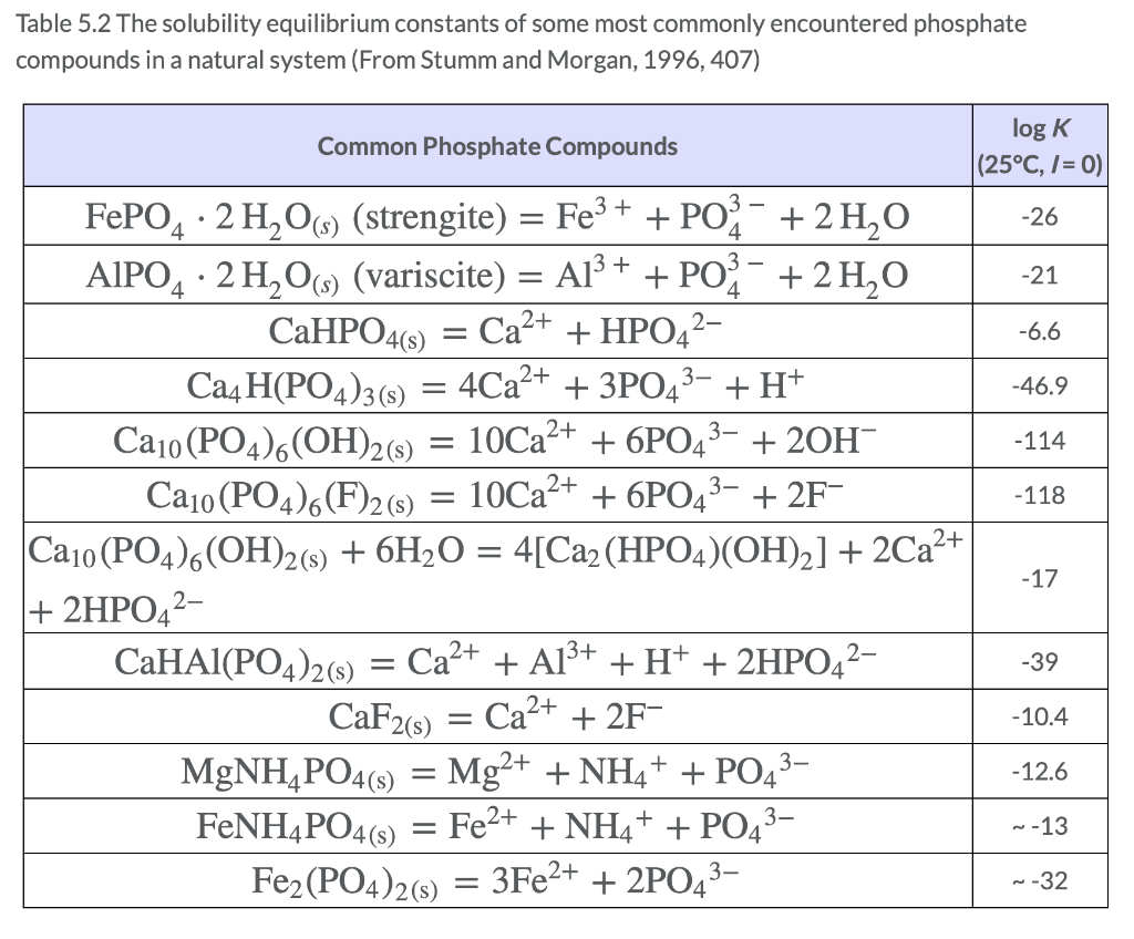 In Unit Seven, the Redfield ratio is defined. Based