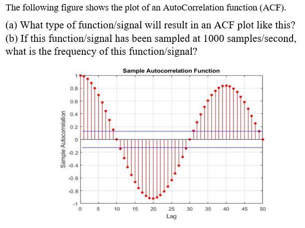 Solved The following figure shows the plot of an | Chegg.com