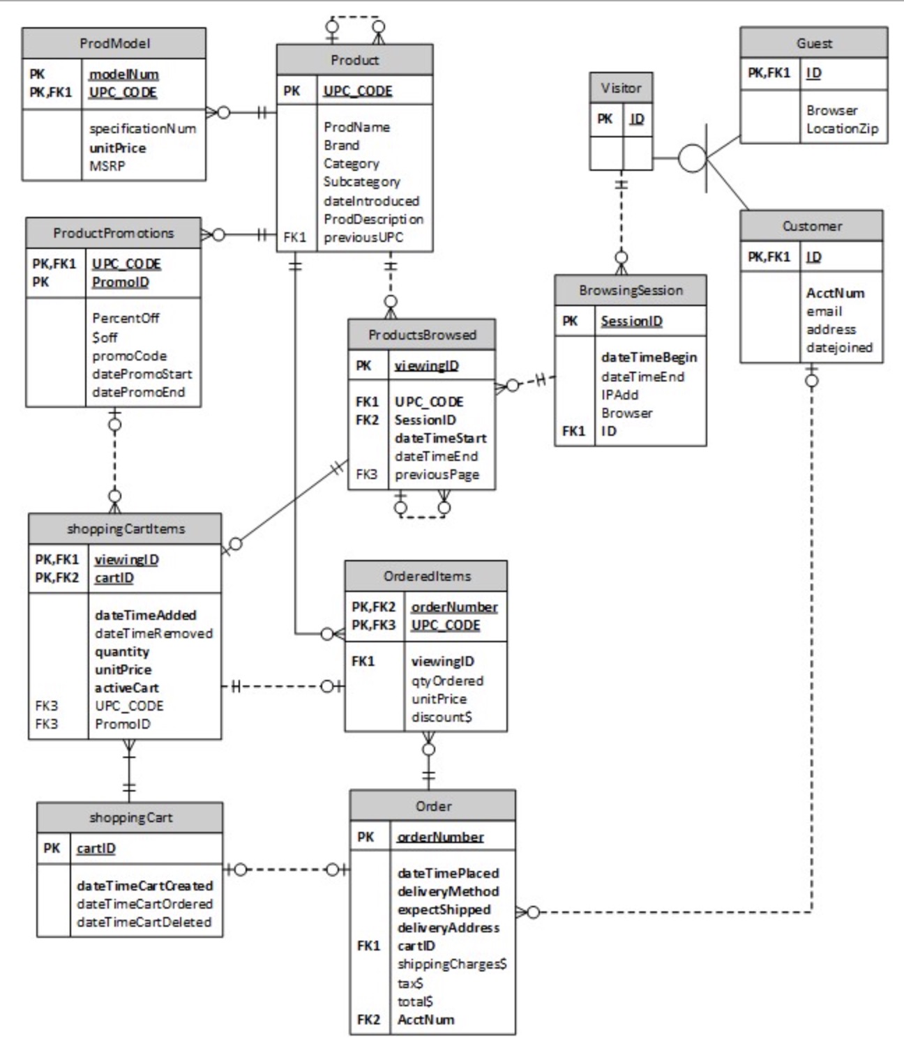 Solved Shown above is a physical ER model with all the | Chegg.com