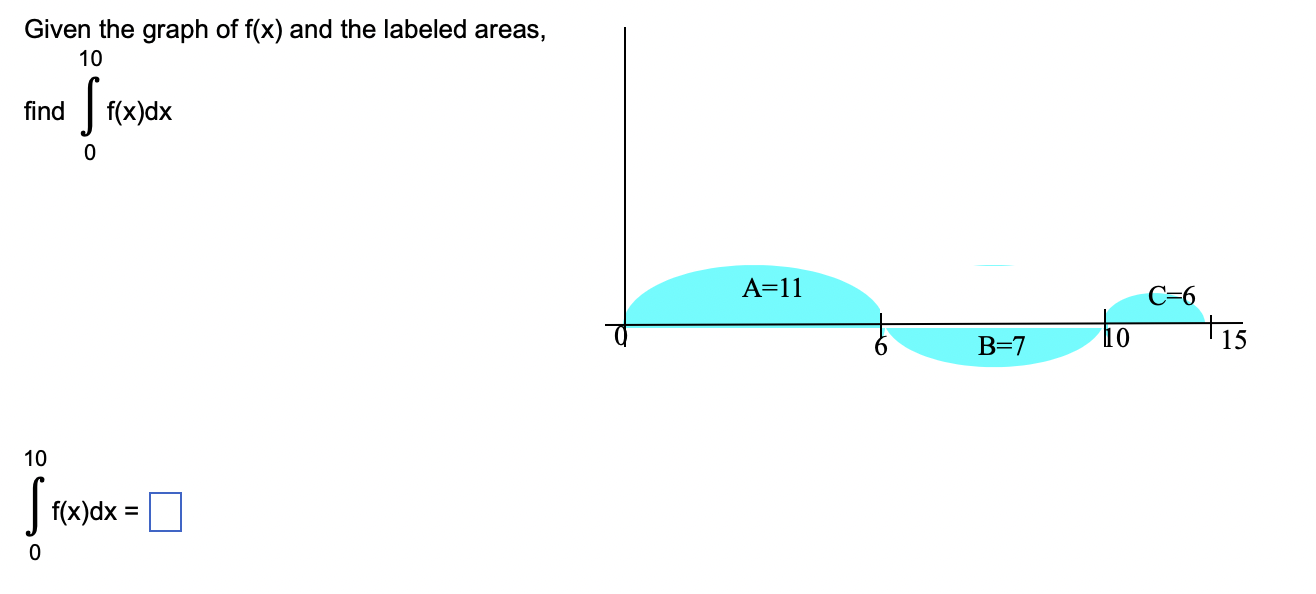 Solved Given the graph of f(x) and the labeled areas, find | Chegg.com