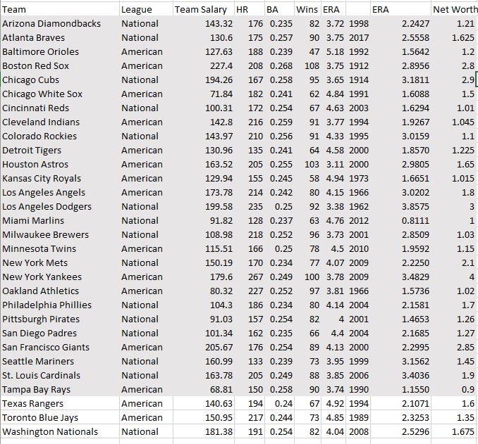 Refer to the Baseball 2018 data, which reports