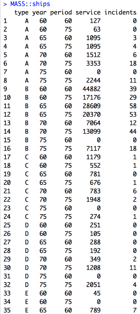 Solved The ships dataset found in the MASS package gives the | Chegg.com