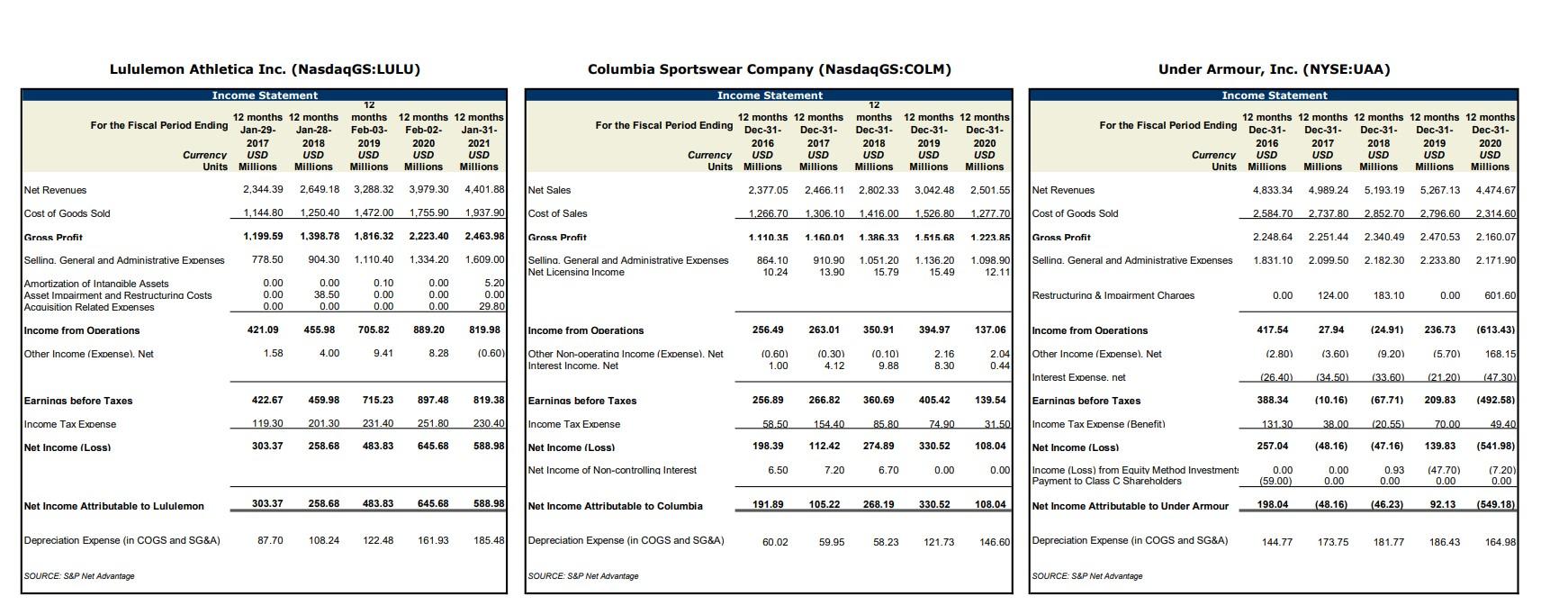 Ação da Lululemon Athletica integrará índice S&P 500 em NY; papel avança  mais de 9%, Empresas