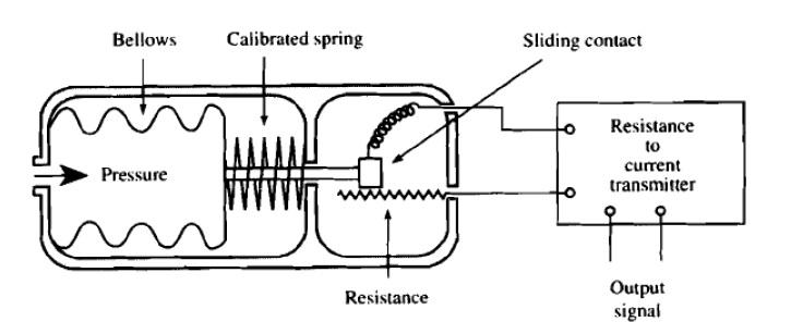 Solved A bellows pressure element as shown in Figure 3 has | Chegg.com