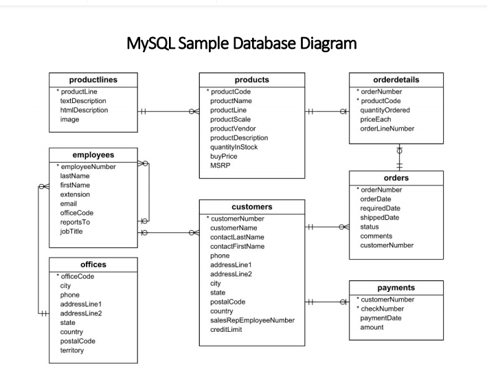 Solved MySQL Sample Database Diagram productlines | Chegg.com image.