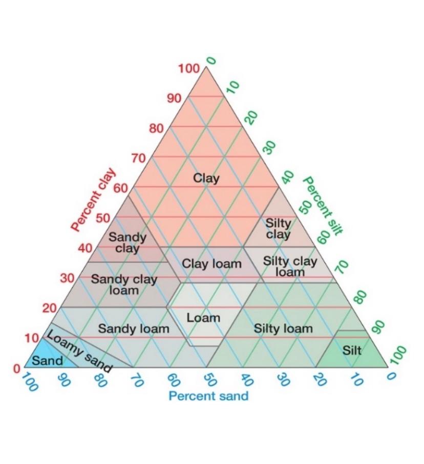 Solved Answer the following questions using the soil texture | Chegg.com