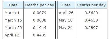 Solved The table shows the number of people per day who died | Chegg.com