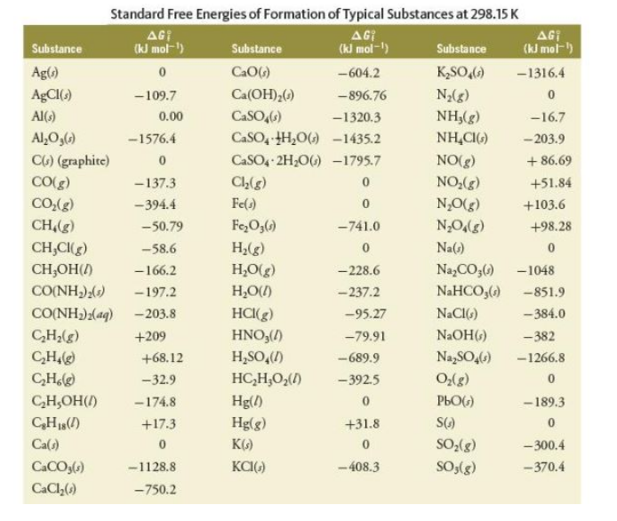 Solved Standard Free Energies of Formation of Typical | Chegg.com