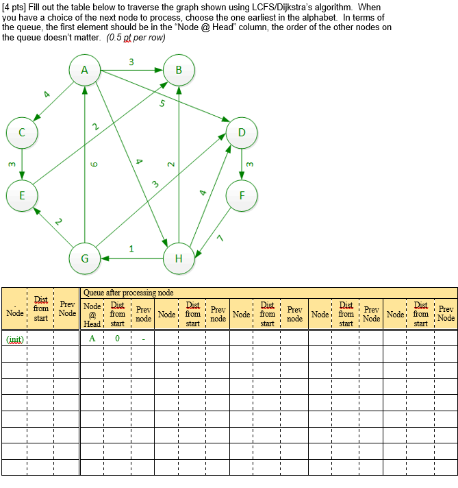 [4 pts] Fill out the table below to traverse the graph shown using LCFS/Dijkstras algorithm. When you have a choice of the n
