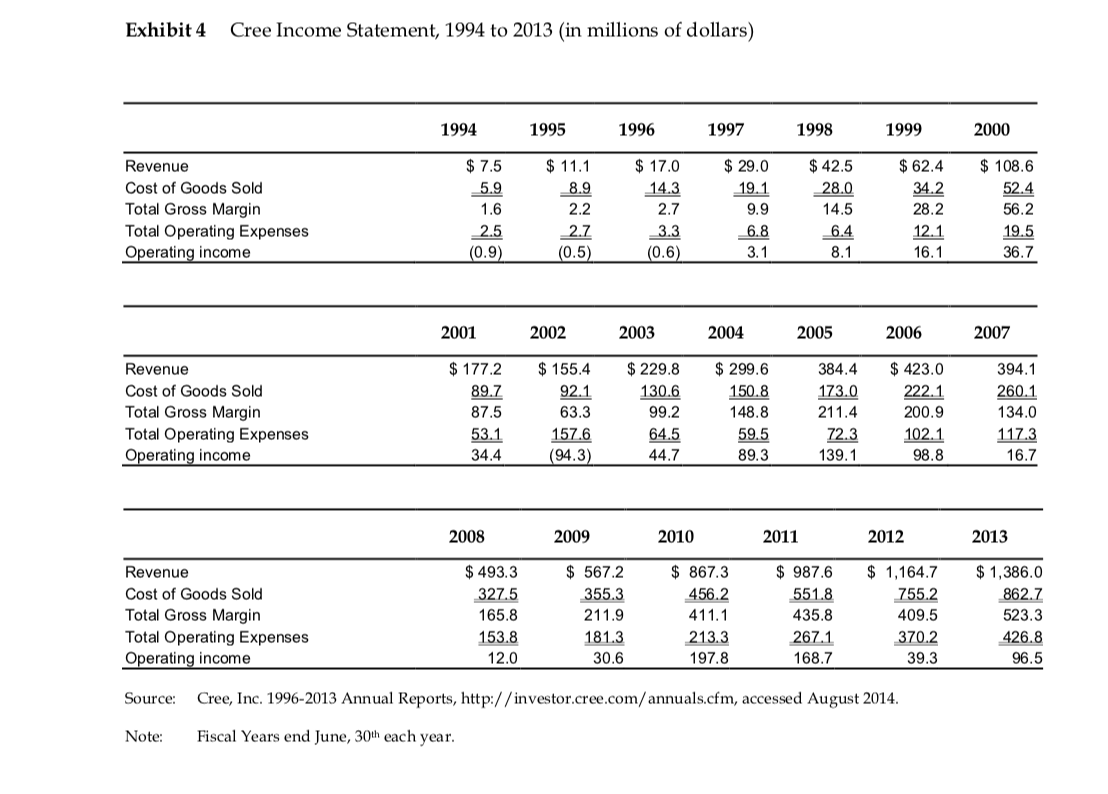 Table B Sales of Light Bulbs in the United States in