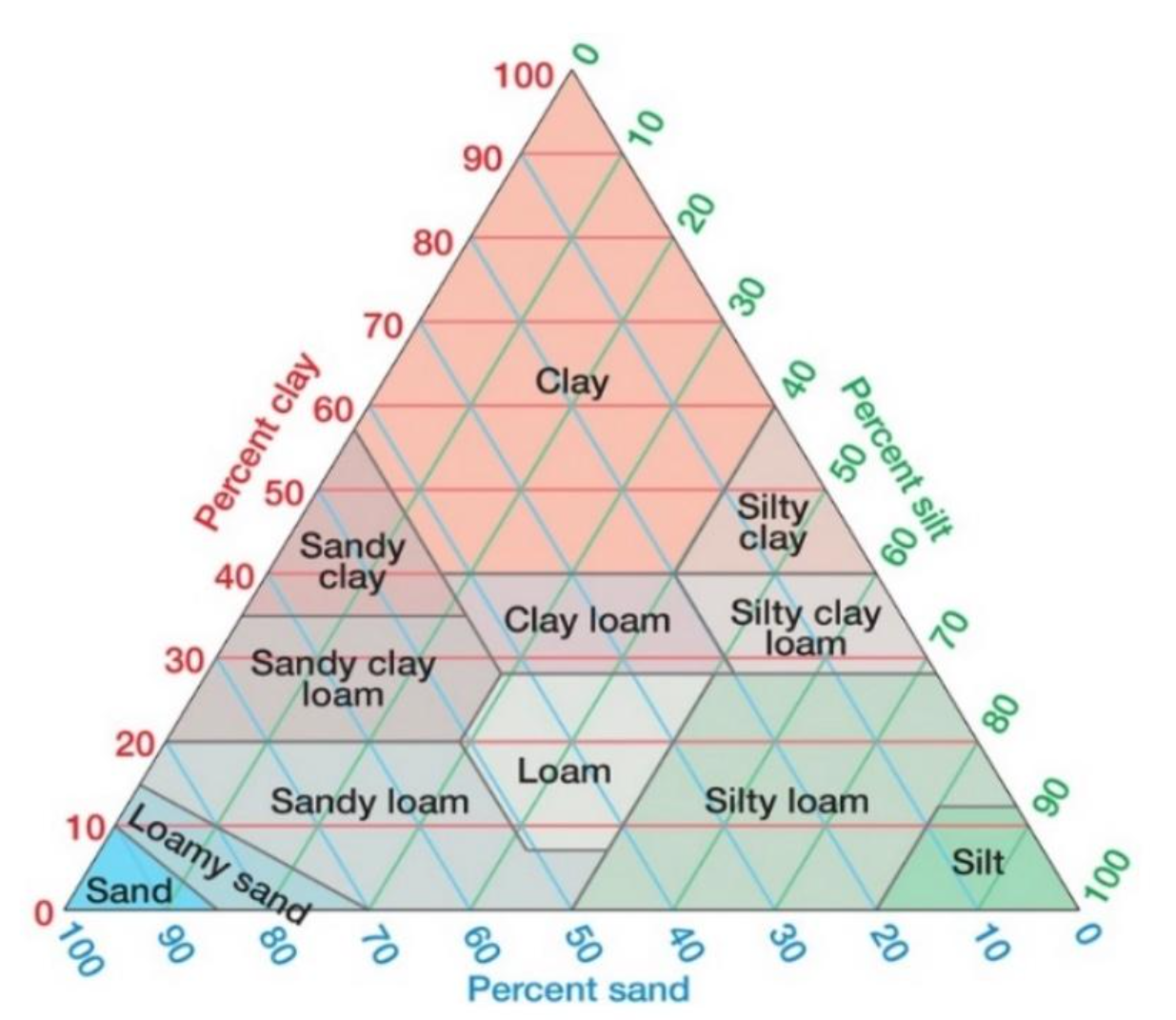 Solved Use the USDA texture triangle to find the calls for | Chegg.com