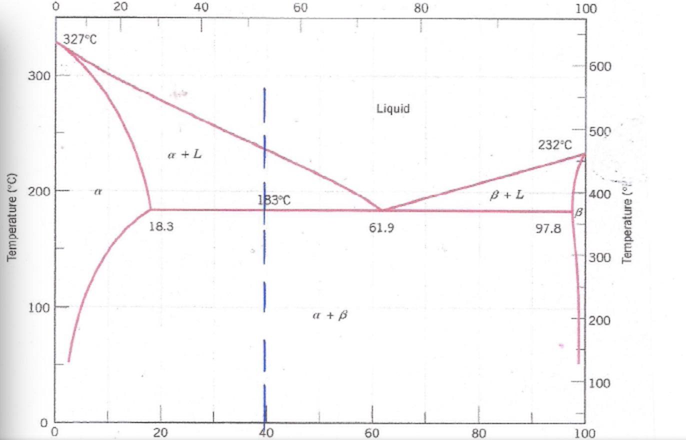 Solved 3. Figure 3 exhibits the Pb - Sn equilibrium phase | Chegg.com