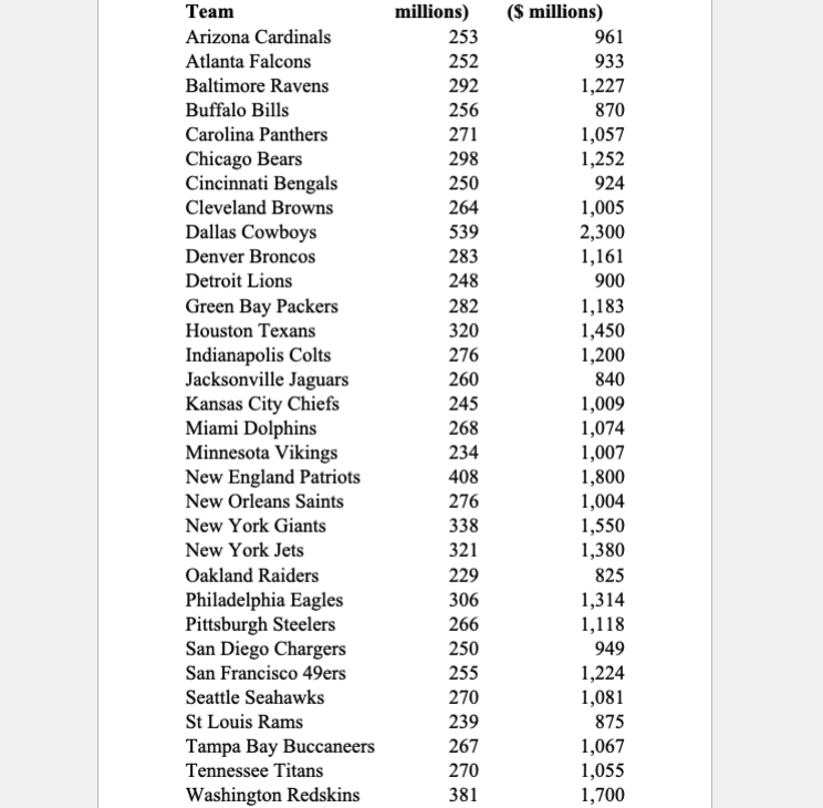 Solved The 32 teams in the National Football League (NFL)