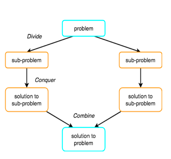 Solved Write a Java class to perform merge sort. Using the | Chegg.com