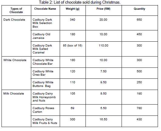 Solved Table 2 shows the list of chocolate that had been | Chegg.com