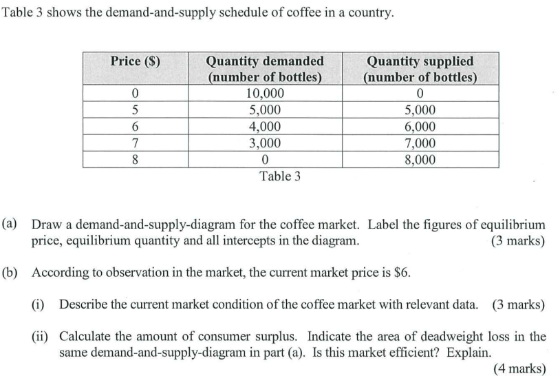 solved-table-3-shows-the-demand-and-supply-schedule-of-chegg-com