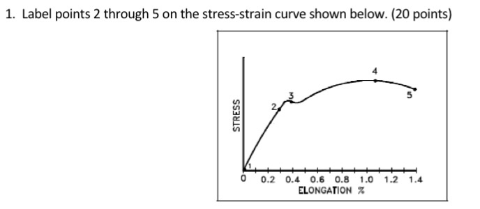 Solved 1. Label points 2 through 5 on the stress-strain | Chegg.com