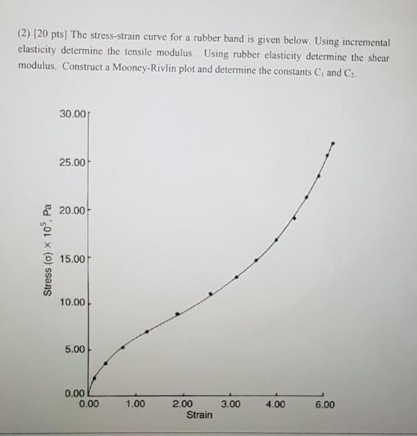 Rubber Stress Strain Curve