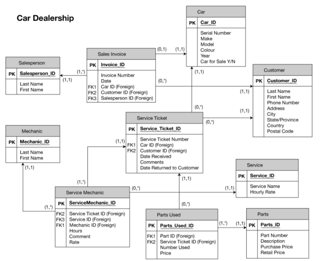 Solved database 1 design one ansi sparc three level chegg